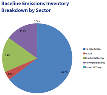 Baseline Emissions Inventory Breakdown by Sector