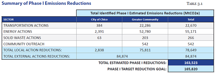 Summary of Phase I Emissions Reductions