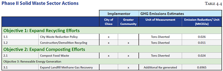 Phase II Solid Waste Sector Actions